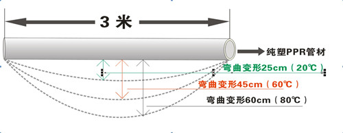 PP-R剛性差，彎曲變形量大