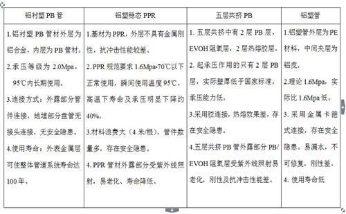 鋁襯塑PB、鋁塑穩(wěn)態(tài)管、五層阻氧PB管、鋁塑管性能對比