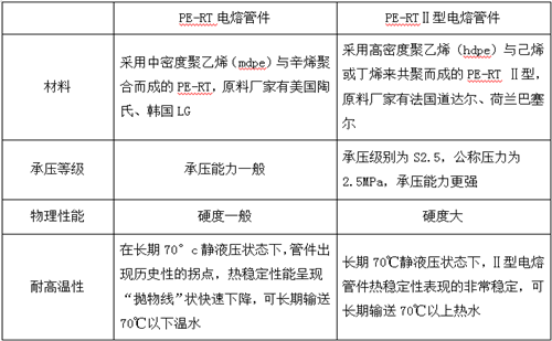 PE-RT電熔管件與PE-RTⅡ型電熔管件性能對(duì)比圖