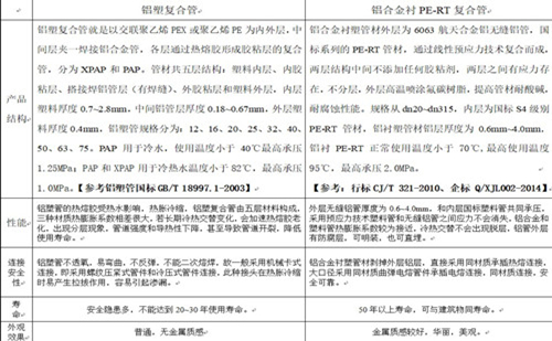 鋁塑復合管與鋁合金襯塑PE-RT復合管性能對比