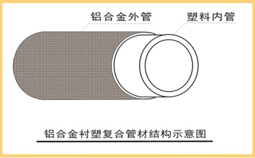 雙層結(jié)構(gòu)：外層為6063無(wú)縫鋁合金，內(nèi)層為國(guó)標(biāo)PP-R管材