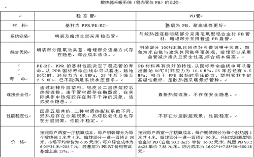 興紀(jì)龍散熱器采暖系統(tǒng)（PB管與穩(wěn)態(tài)管）的比較