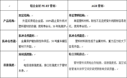 鋁合金襯PE-RT管材與AGR管材性能對(duì)比